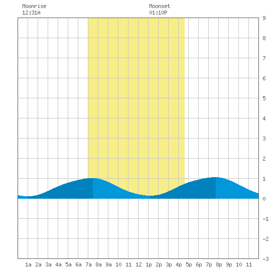 The Glades tide chart for Wednesday, December 6, 2023