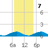 The Glades tide chart for Thursday, December 7, 2023