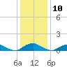 The Glades tide chart for Wednesday, January 10, 2024