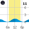The Glades tide chart for Thursday, January 11, 2024