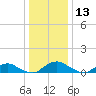The Glades tide chart for Saturday, January 13, 2024