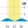 The Glades tide chart for Thursday, January 18, 2024