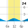 The Glades tide chart for Wednesday, January 24, 2024