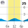The Glades tide chart for Thursday, January 25, 2024
