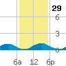 The Glades tide chart for Monday, January 29, 2024