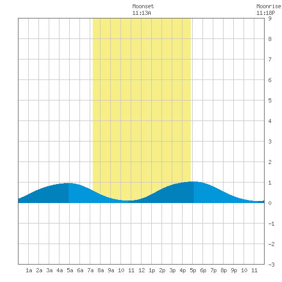 The Glades tide chart for Tuesday, January 2, 2024