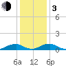 The Glades tide chart for Wednesday, January 3, 2024