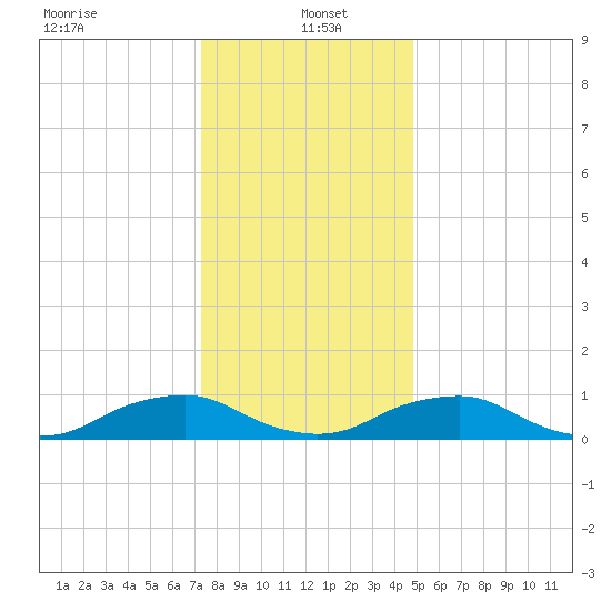 The Glades tide chart for Thursday, January 4, 2024