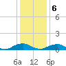 The Glades tide chart for Saturday, January 6, 2024
