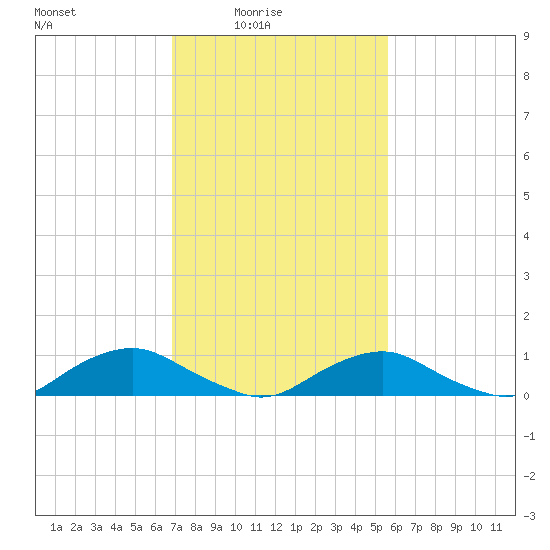 The Glades tide chart for Thursday, February 15, 2024