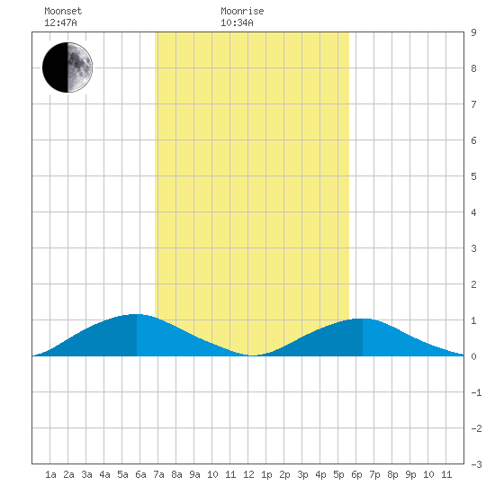 The Glades tide chart for Friday, February 16, 2024