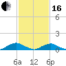 The Glades tide chart for Friday, February 16, 2024