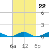 The Glades tide chart for Thursday, February 22, 2024