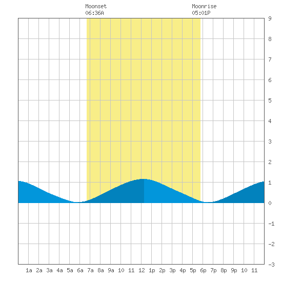 The Glades tide chart for Friday, February 23, 2024