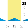 The Glades tide chart for Friday, February 23, 2024