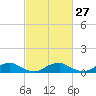 The Glades tide chart for Tuesday, February 27, 2024