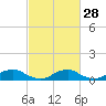 The Glades tide chart for Wednesday, February 28, 2024
