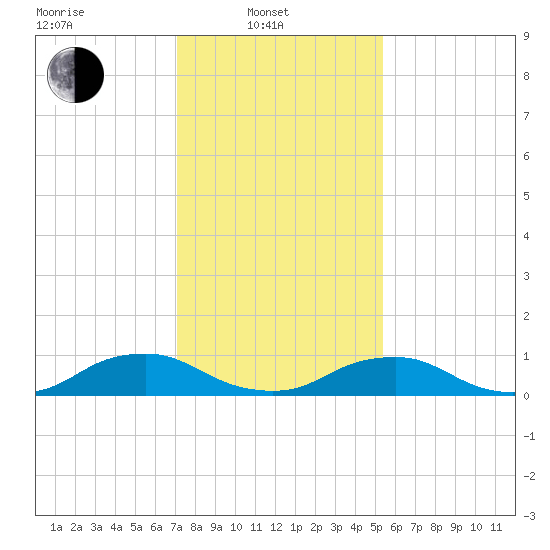 The Glades tide chart for Friday, February 2, 2024