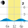 The Glades tide chart for Friday, February 2, 2024