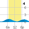 The Glades tide chart for Sunday, February 4, 2024