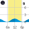 The Glades tide chart for Friday, February 9, 2024