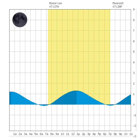 The Glades tide chart for Sunday, March 10, 2024