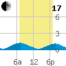 The Glades tide chart for Sunday, March 17, 2024