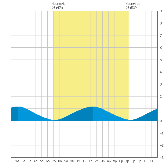 The Glades tide chart for Sunday, March 24, 2024