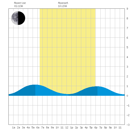 The Glades tide chart for Sunday, March 3, 2024