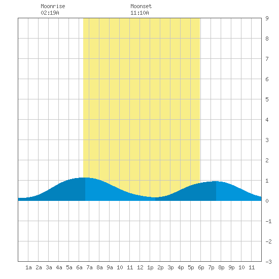 The Glades tide chart for Monday, March 4, 2024