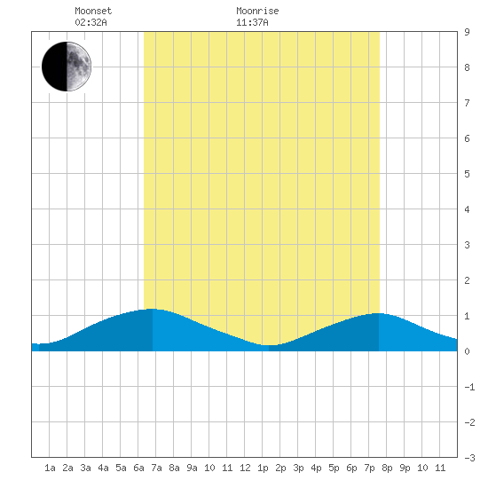 The Glades tide chart for Monday, April 15, 2024