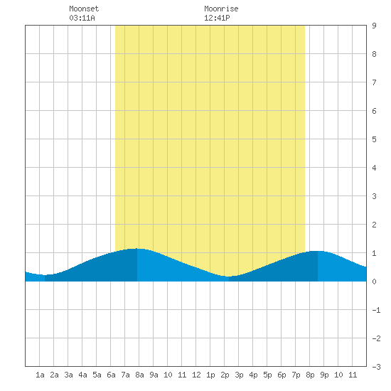 The Glades tide chart for Tuesday, April 16, 2024