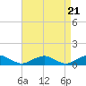 The Glades tide chart for Sunday, April 21, 2024