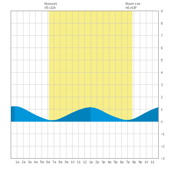 The Glades tide chart for Monday, April 22, 2024