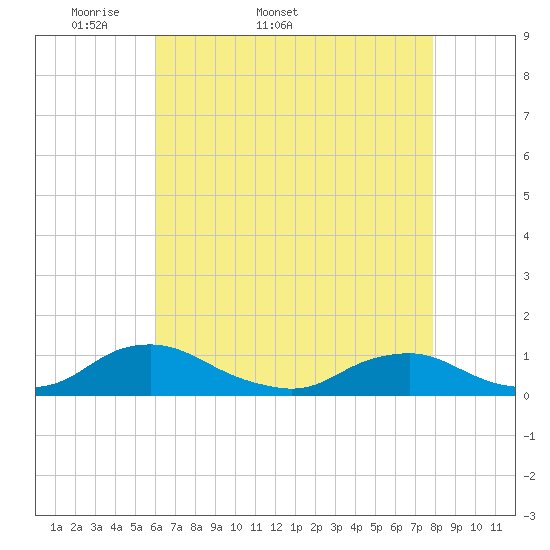 The Glades tide chart for Tuesday, April 30, 2024