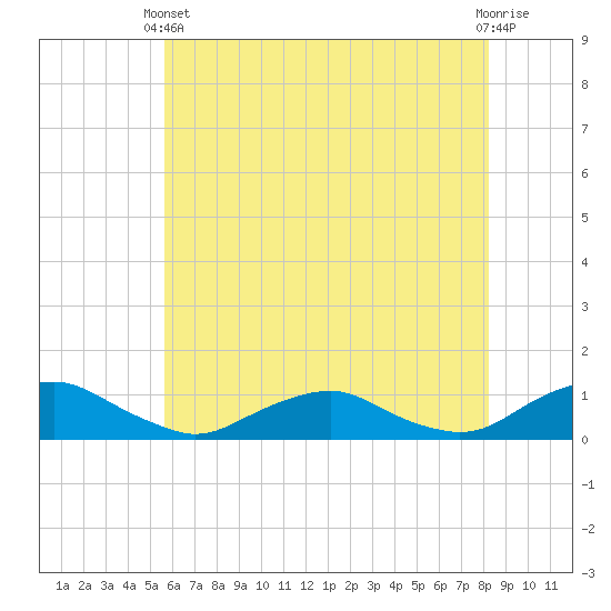 The Glades tide chart for Wednesday, May 22, 2024