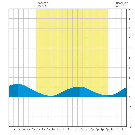 The Glades tide chart for Friday, May 24, 2024