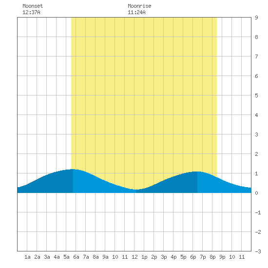 The Glades tide chart for Wednesday, June 12, 2024
