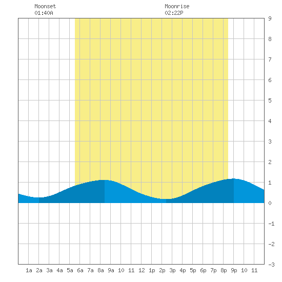 The Glades tide chart for Saturday, June 15, 2024