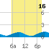 The Glades tide chart for Sunday, June 16, 2024