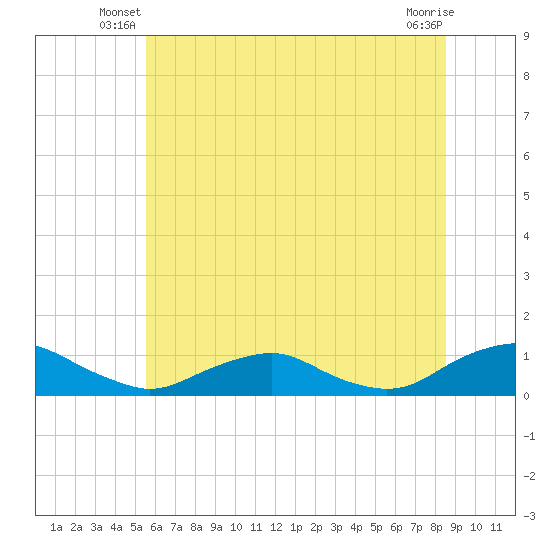 The Glades tide chart for Wednesday, June 19, 2024