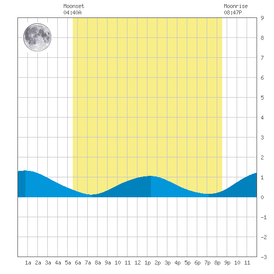 The Glades tide chart for Friday, June 21, 2024