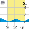The Glades tide chart for Friday, June 21, 2024