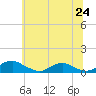 The Glades tide chart for Monday, June 24, 2024