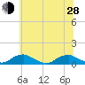 The Glades tide chart for Friday, June 28, 2024