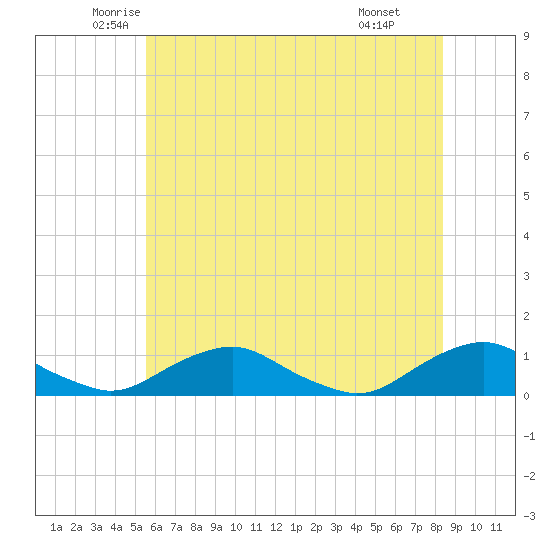 The Glades tide chart for Sunday, June 2, 2024