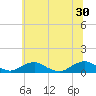 The Glades tide chart for Sunday, June 30, 2024