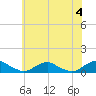 The Glades tide chart for Tuesday, June 4, 2024