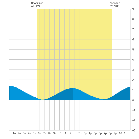 The Glades tide chart for Wednesday, June 5, 2024