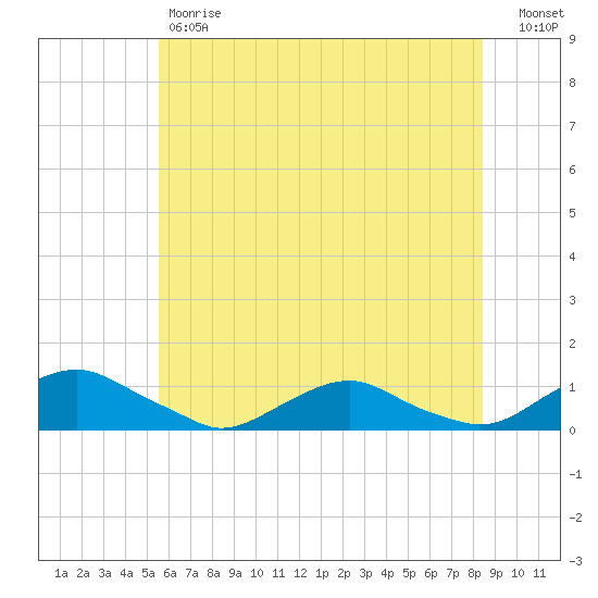 The Glades tide chart for Friday, June 7, 2024